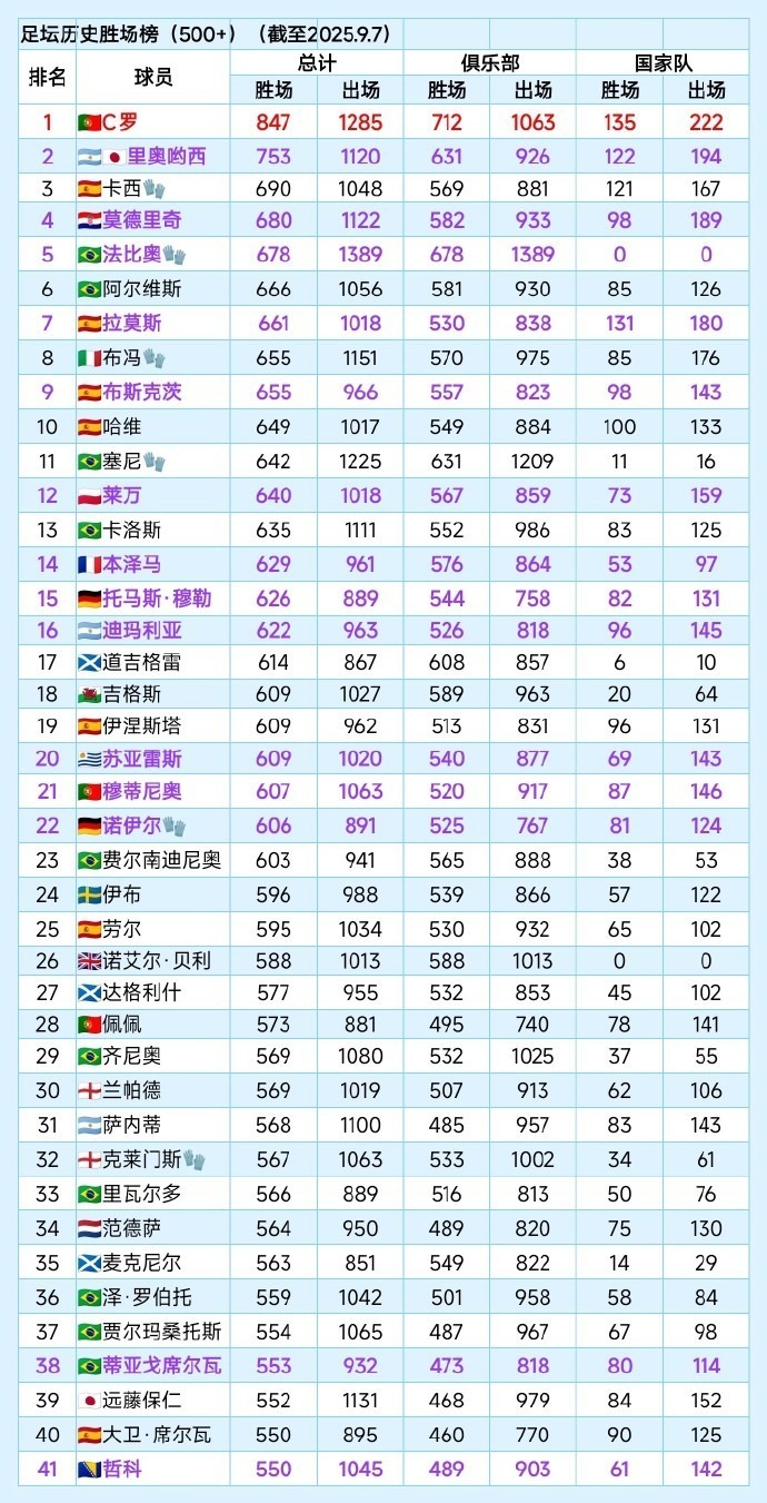 进入养老模, 大胜圣马力